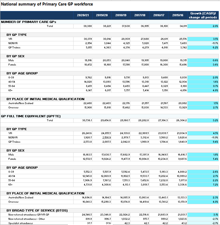 General Practice Workforce providing Primary Care services in Australia